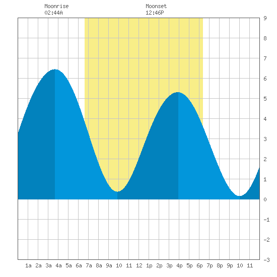 Dawho Bridge tide chart for Sunday, March 7, 2021
