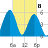 Dawho Bridge tide chart for Monday, March 8, 2021