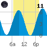 Dawho Bridge tide chart for Sunday, April 11, 2021