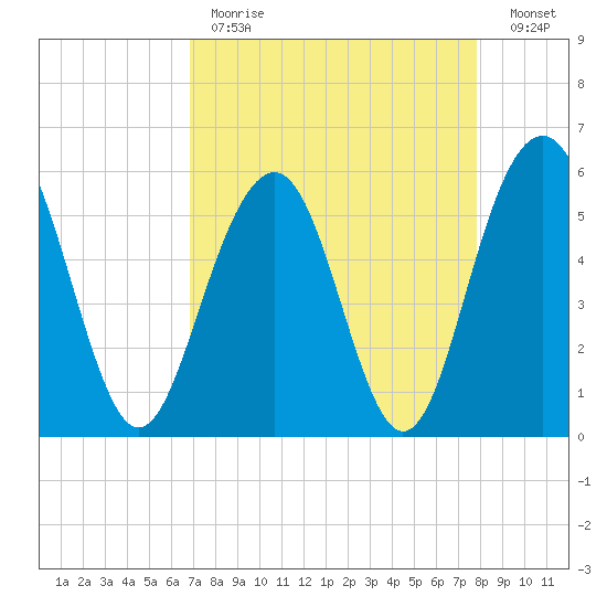 Dawho Bridge tide chart for Tuesday, April 13, 2021