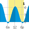 Dawho Bridge tide chart for Thursday, April 1, 2021