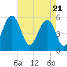 Dawho Bridge tide chart for Wednesday, April 21, 2021
