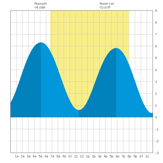 Dawho Bridge tide chart for Thursday, April 22, 2021