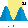 Dawho Bridge tide chart for Thursday, April 22, 2021