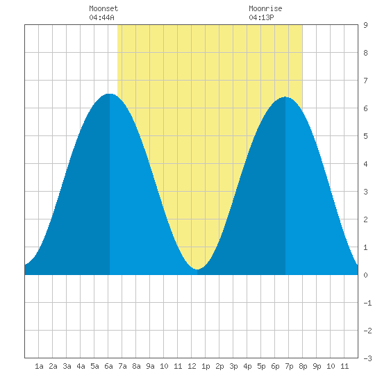 Dawho Bridge tide chart for Friday, April 23, 2021