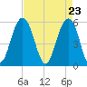 Dawho Bridge tide chart for Friday, April 23, 2021