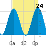 Dawho Bridge tide chart for Saturday, April 24, 2021