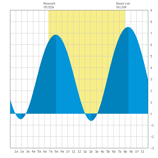Dawho Bridge tide chart for Sunday, April 25, 2021