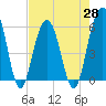 Dawho Bridge tide chart for Wednesday, April 28, 2021