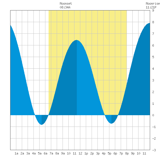 Dawho Bridge tide chart for Thursday, April 29, 2021
