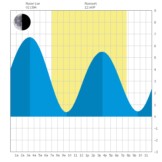 Dawho Bridge tide chart for Sunday, April 4, 2021