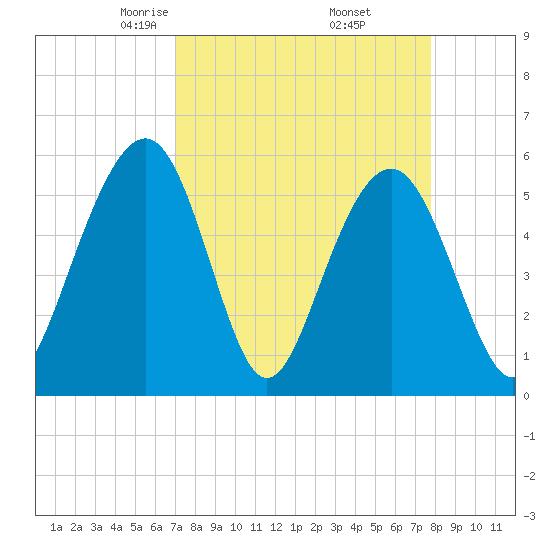 Dawho Bridge tide chart for Tuesday, April 6, 2021
