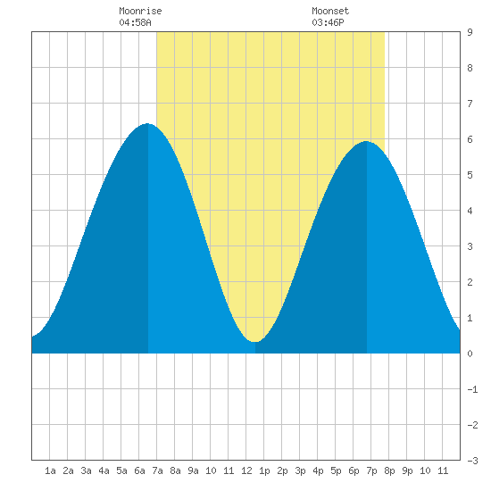 Dawho Bridge tide chart for Wednesday, April 7, 2021