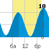 Dawho Bridge tide chart for Monday, May 10, 2021