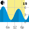 Dawho Bridge tide chart for Wednesday, May 19, 2021