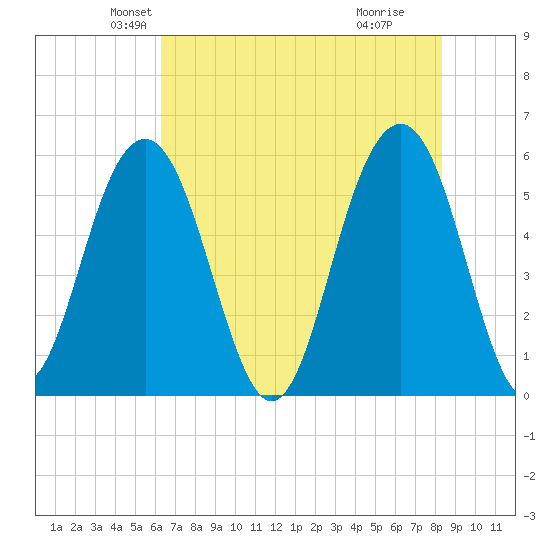 Dawho Bridge tide chart for Saturday, May 22, 2021