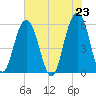 Dawho Bridge tide chart for Sunday, May 23, 2021