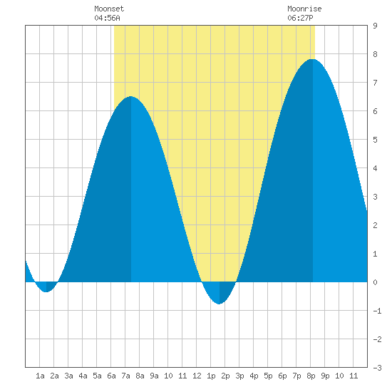 Dawho Bridge tide chart for Monday, May 24, 2021