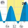 Dawho Bridge tide chart for Wednesday, May 26, 2021