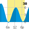 Dawho Bridge tide chart for Sunday, May 30, 2021