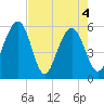 Dawho Bridge tide chart for Tuesday, May 4, 2021