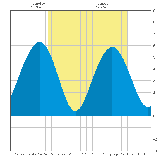 Dawho Bridge tide chart for Wednesday, May 5, 2021