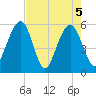 Dawho Bridge tide chart for Wednesday, May 5, 2021
