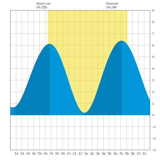 Dawho Bridge tide chart for Friday, May 7, 2021