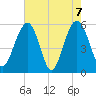 Dawho Bridge tide chart for Friday, May 7, 2021