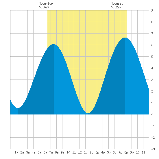 Dawho Bridge tide chart for Saturday, May 8, 2021
