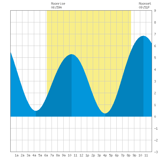 Dawho Bridge tide chart for Friday, June 11, 2021