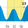 Dawho Bridge tide chart for Sunday, June 13, 2021