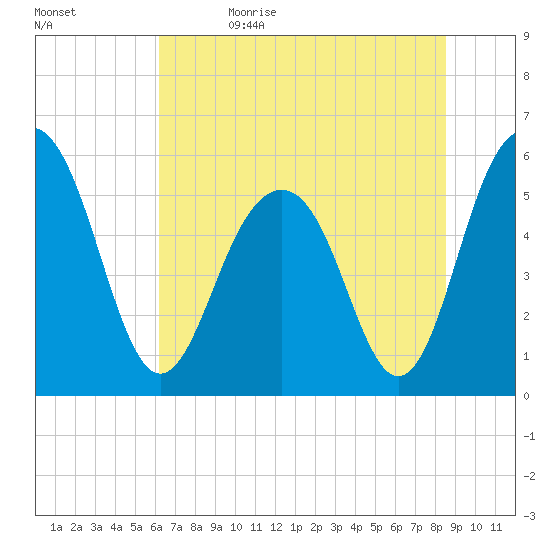Dawho Bridge tide chart for Monday, June 14, 2021