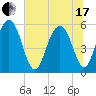 Dawho Bridge tide chart for Thursday, June 17, 2021