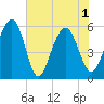 Dawho Bridge tide chart for Tuesday, June 1, 2021