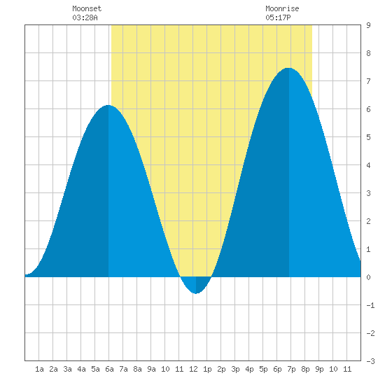 Dawho Bridge tide chart for Monday, June 21, 2021