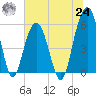 Dawho Bridge tide chart for Thursday, June 24, 2021