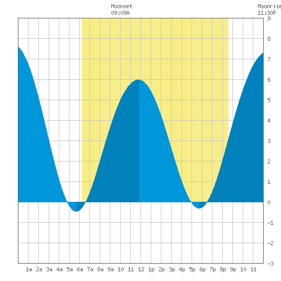 Dawho Bridge tide chart for Sunday, June 27, 2021