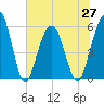 Dawho Bridge tide chart for Sunday, June 27, 2021