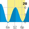 Dawho Bridge tide chart for Monday, June 28, 2021
