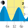 Dawho Bridge tide chart for Wednesday, June 2, 2021