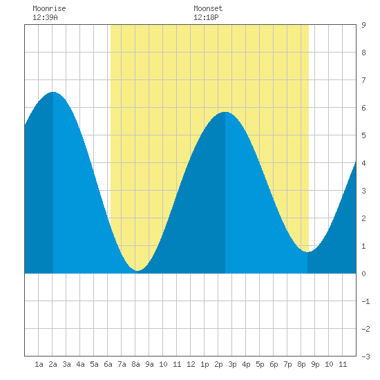 Dawho Bridge tide chart for Wednesday, June 30, 2021
