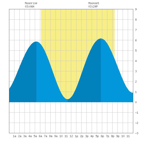 Dawho Bridge tide chart for Friday, June 4, 2021
