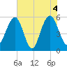 Dawho Bridge tide chart for Friday, June 4, 2021