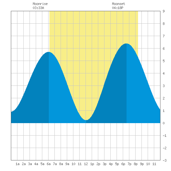 Dawho Bridge tide chart for Saturday, June 5, 2021
