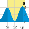 Dawho Bridge tide chart for Saturday, June 5, 2021