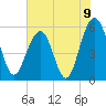 Dawho Bridge tide chart for Wednesday, June 9, 2021