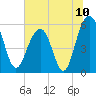 Dawho Bridge tide chart for Saturday, July 10, 2021