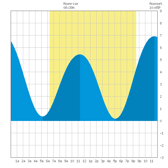 Dawho Bridge tide chart for Monday, July 12, 2021