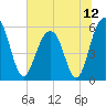 Dawho Bridge tide chart for Monday, July 12, 2021